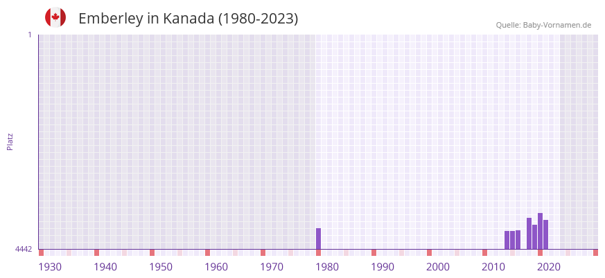 Emberley in der Vornamen-Hitliste von Kanada (1980-2023) Emberley in der Vornamen-Hitliste von Kanada (1980-2023)