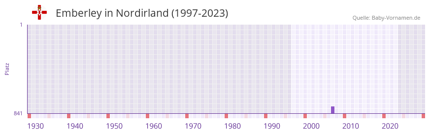 Emberley in der Vornamen-Hitliste von Nordirland (1997-2023) Emberley in der Vornamen-Hitliste von Nordirland (1997-2023)