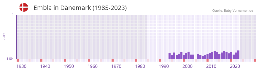 Embla in der Vornamen-Hitliste von Dnemark (1985-2023)