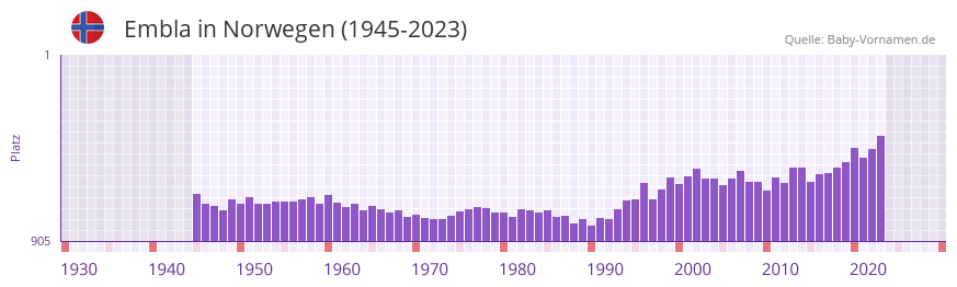 Embla in der Vornamen-Hitliste von Norwegen (1945-2023)