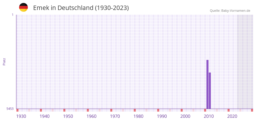 Emek in der Vornamen-Hitliste von Deutschland (1930-2023)