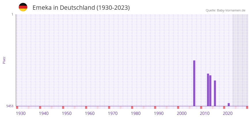 Emeka in der Vornamen-Hitliste von Deutschland (1930-2023) Emeka in der Vornamen-Hitliste von Deutschland (1930-2023)