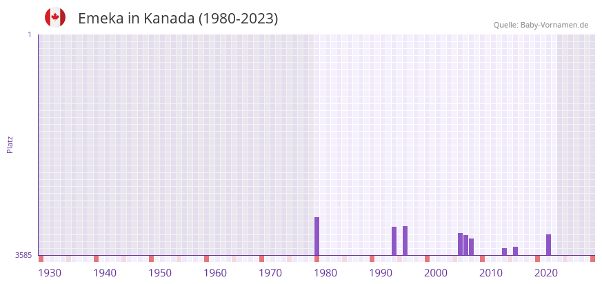 Emeka in der Vornamen-Hitliste von Kanada (1980-2023) Emeka in der Vornamen-Hitliste von Kanada (1980-2023)