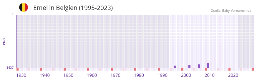 Emel in der Vornamen-Hitliste von Belgien (1995-2023)