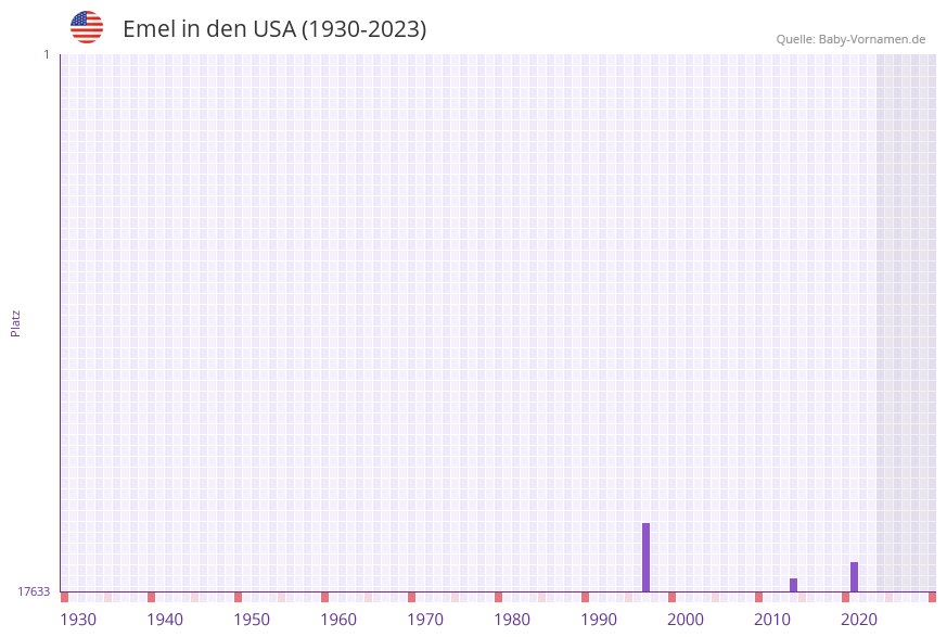 Emel in der Vornamen-Hitliste von den USA (1930-2023)