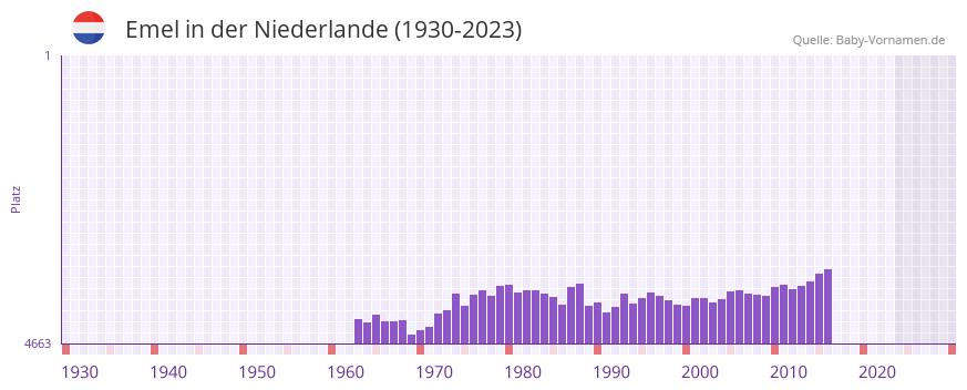 Emel in der Vornamen-Hitliste von der Niederlande (1930-2023)