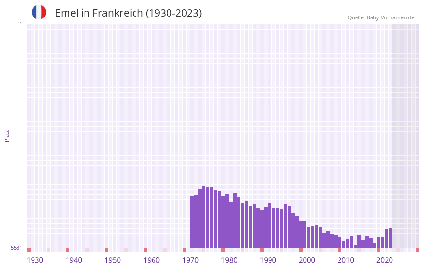 Emel in der Vornamen-Hitliste von Frankreich (1930-2023)
