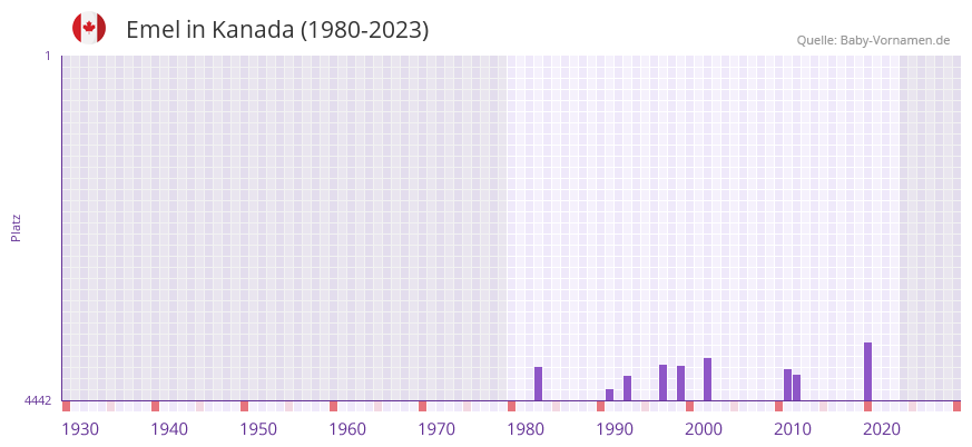 Emel in der Vornamen-Hitliste von Kanada (1980-2023)