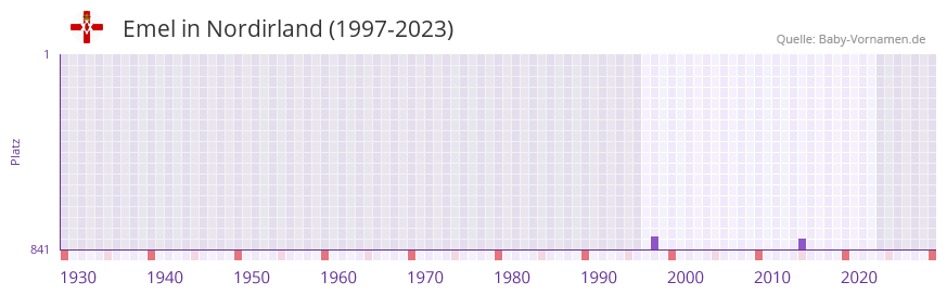 Emel in der Vornamen-Hitliste von Nordirland (1997-2023)