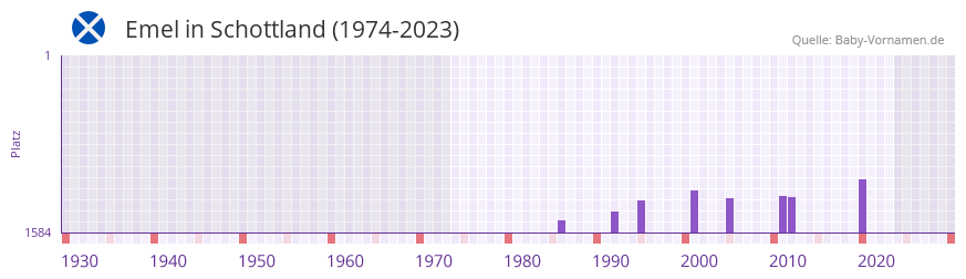 Emel in der Vornamen-Hitliste von Schottland (1974-2023)