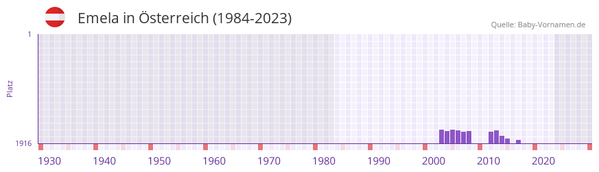 Emela in der Vornamen-Hitliste von sterreich (1984-2023)