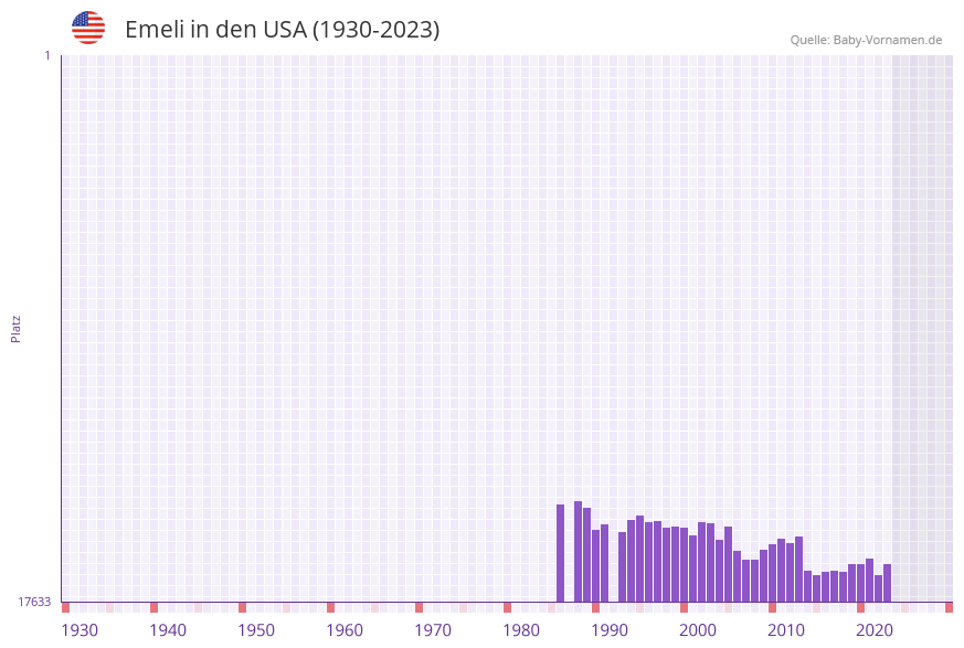 Emeli in der Vornamen-Hitliste von den USA (1930-2023) Emeli in der Vornamen-Hitliste von den USA (1930-2023)