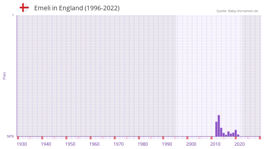 Emeli in der Vornamen-Hitliste von England (1996-2022) Emeli in der Vornamen-Hitliste von England (1996-2022)