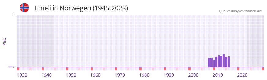 Emeli in der Vornamen-Hitliste von Norwegen (1945-2023) Emeli in der Vornamen-Hitliste von Norwegen (1945-2023)