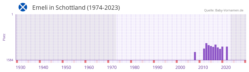Emeli in der Vornamen-Hitliste von Schottland (1974-2023) Emeli in der Vornamen-Hitliste von Schottland (1974-2023)
