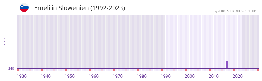 Emeli in der Vornamen-Hitliste von Slowenien (1992-2023) Emeli in der Vornamen-Hitliste von Slowenien (1992-2023)