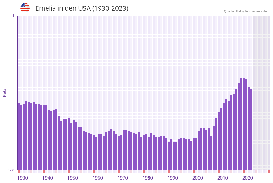 Emelia in der Vornamen-Hitliste von den USA (1930-2023)