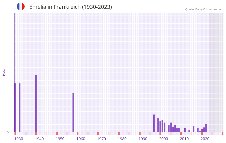 Emelia in der Vornamen-Hitliste von Frankreich (1930-2023)