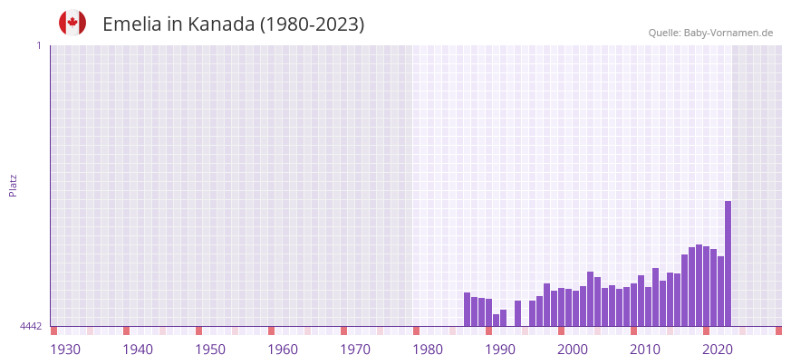 Emelia in der Vornamen-Hitliste von Kanada (1980-2023)