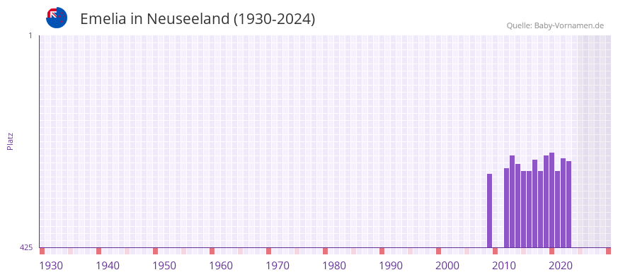 Emelia in der Vornamen-Hitliste von Neuseeland (1930-2024)