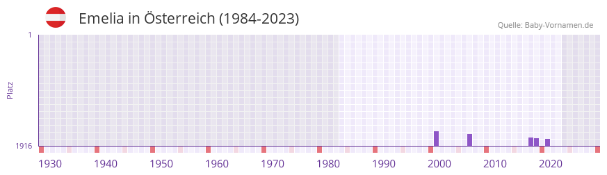 Emelia in der Vornamen-Hitliste von sterreich (1984-2023)