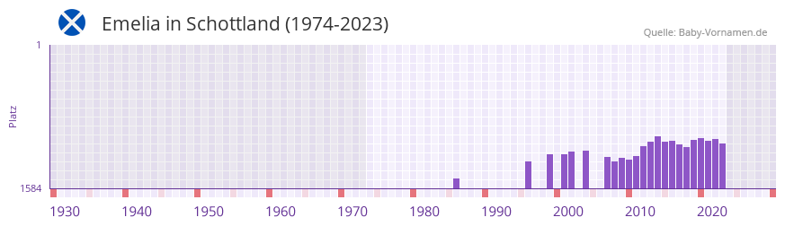 Emelia in der Vornamen-Hitliste von Schottland (1974-2023)