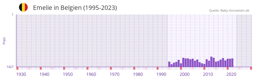 Emelie in der Vornamen-Hitliste von Belgien (1995-2023)