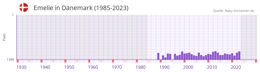 Emelie in der Vornamen-Hitliste von Dnemark (1985-2023)