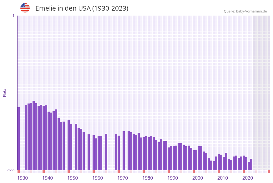 Emelie in der Vornamen-Hitliste von den USA (1930-2023)