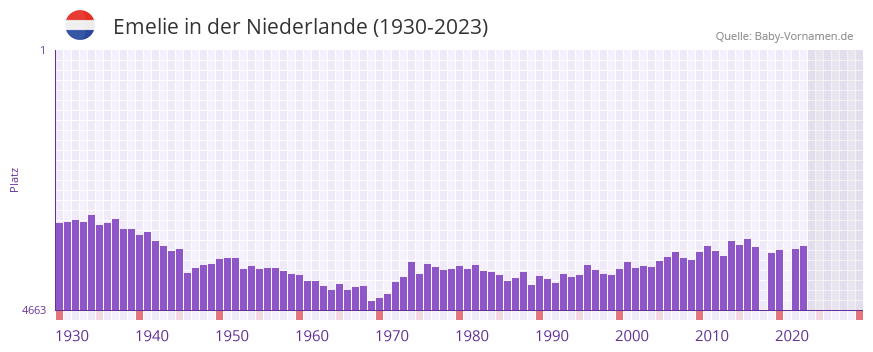 Emelie in der Vornamen-Hitliste von der Niederlande (1930-2023)