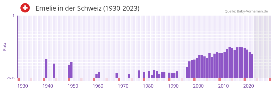 Emelie in der Vornamen-Hitliste von der Schweiz (1930-2023)