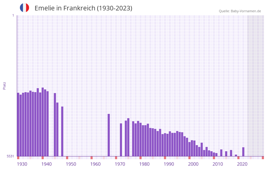 Emelie in der Vornamen-Hitliste von Frankreich (1930-2023)