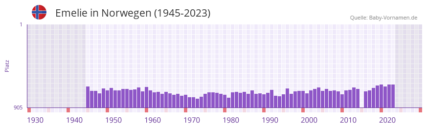 Emelie in der Vornamen-Hitliste von Norwegen (1945-2023)