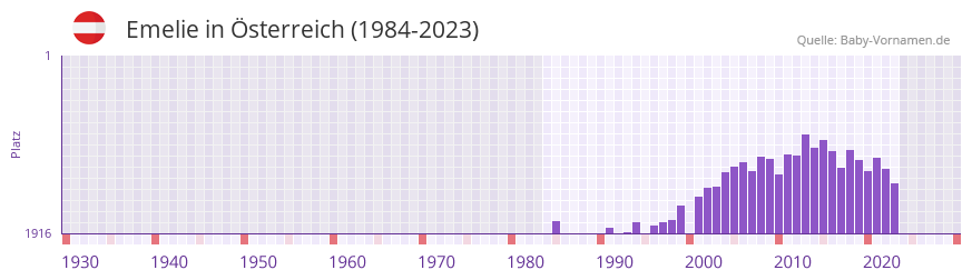 Emelie in der Vornamen-Hitliste von sterreich (1984-2023)