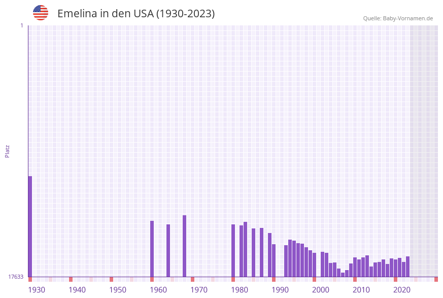 Emelina in der Vornamen-Hitliste von den USA (1930-2023)
