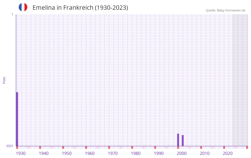 Emelina in der Vornamen-Hitliste von Frankreich (1930-2023)