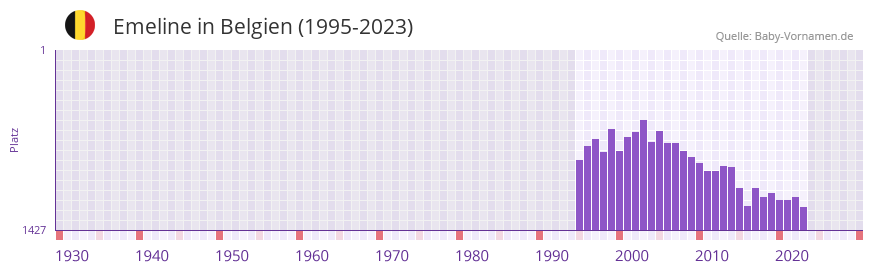 Emeline in der Vornamen-Hitliste von Belgien (1995-2023)