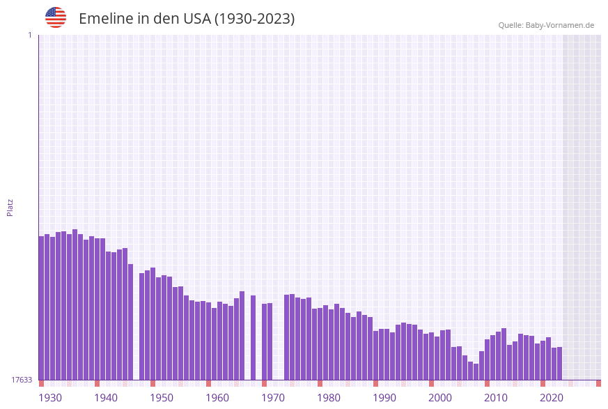 Emeline in der Vornamen-Hitliste von den USA (1930-2023)