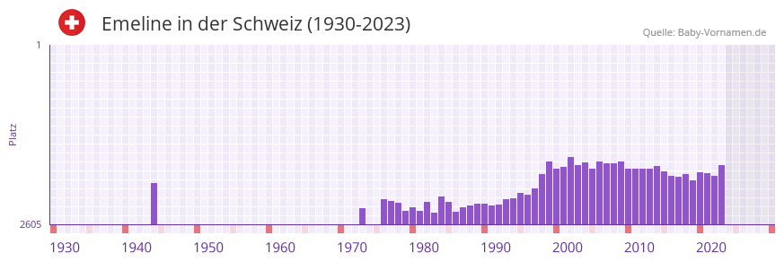 Emeline in der Vornamen-Hitliste von der Schweiz (1930-2023)