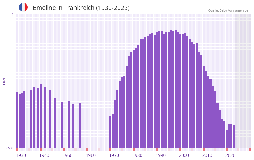 Emeline in der Vornamen-Hitliste von Frankreich (1930-2023)
