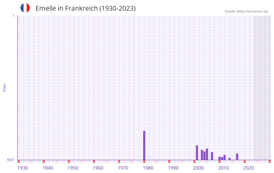 Emelle in der Vornamen-Hitliste von Frankreich (1930-2023) Emelle in der Vornamen-Hitliste von Frankreich (1930-2023)