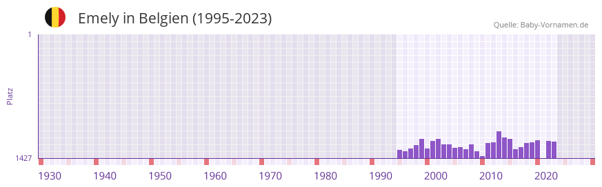 Emely in der Vornamen-Hitliste von Belgien (1995-2023)