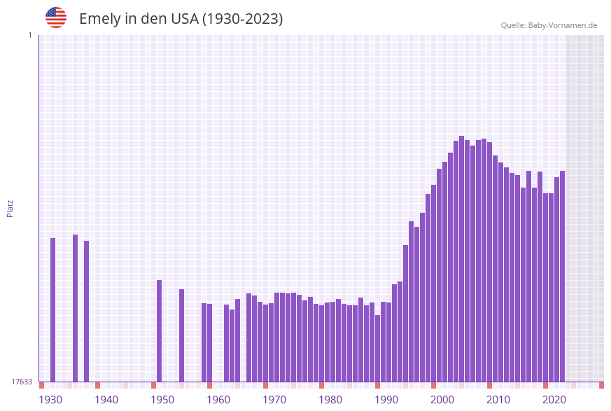 Emely in der Vornamen-Hitliste von den USA (1930-2023)