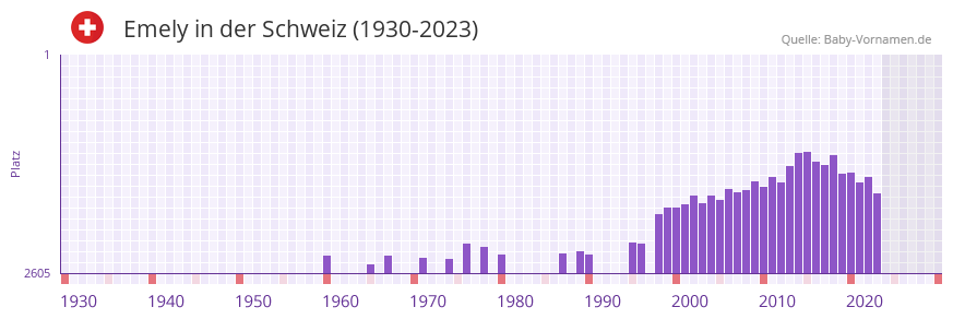Emely in der Vornamen-Hitliste von der Schweiz (1930-2023)