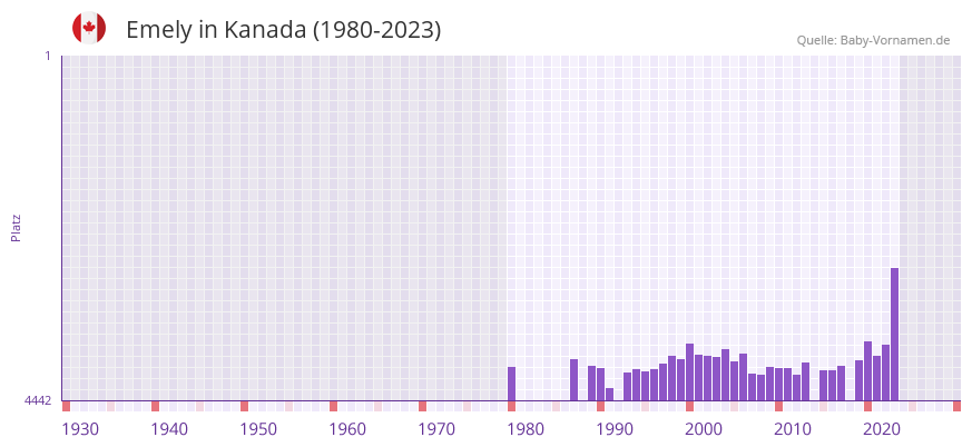 Emely in der Vornamen-Hitliste von Kanada (1980-2023)