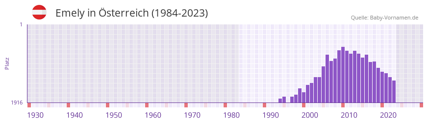 Emely in der Vornamen-Hitliste von sterreich (1984-2023)