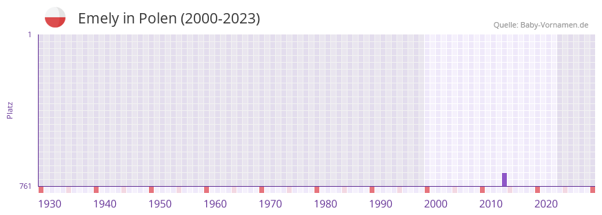 Emely in der Vornamen-Hitliste von Polen (2000-2023)
