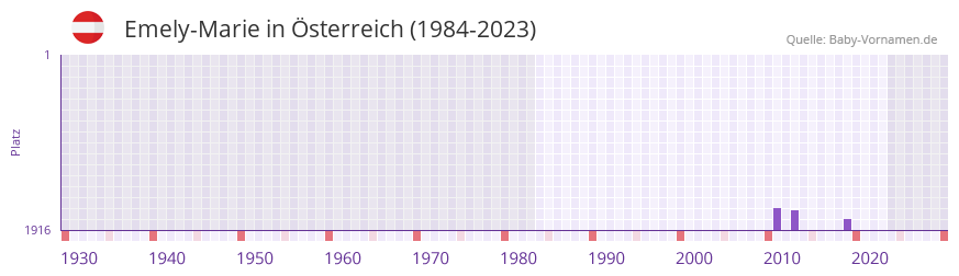 Emely-Marie in der Vornamen-Hitliste von Österreich (1984-2023) Emely-Marie in der Vornamen-Hitliste von Österreich (1984-2023)