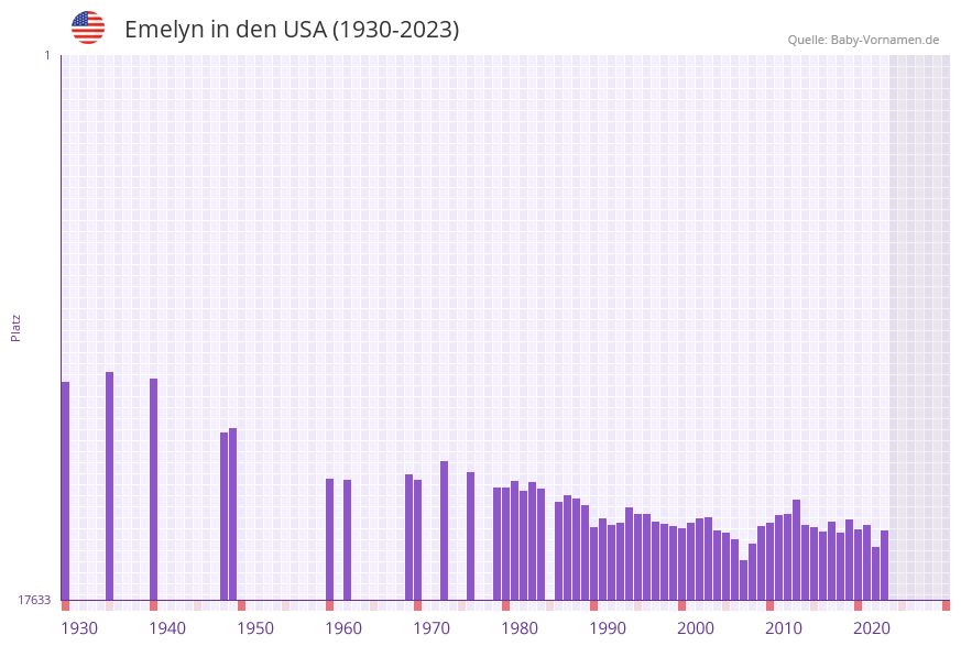 Emelyn in der Vornamen-Hitliste von den USA (1930-2023)