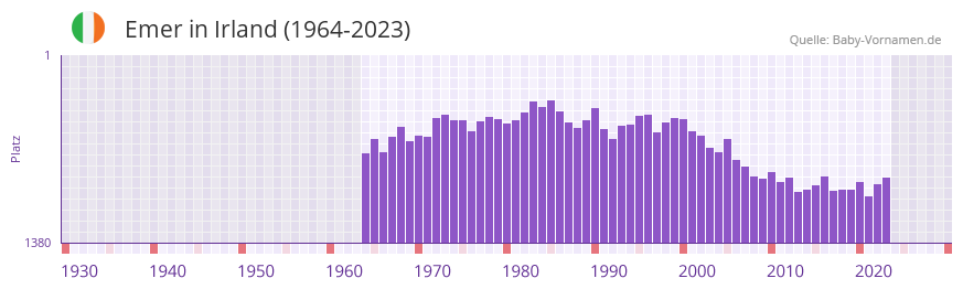 Emer in der Vornamen-Hitliste von Irland (1964-2023)
